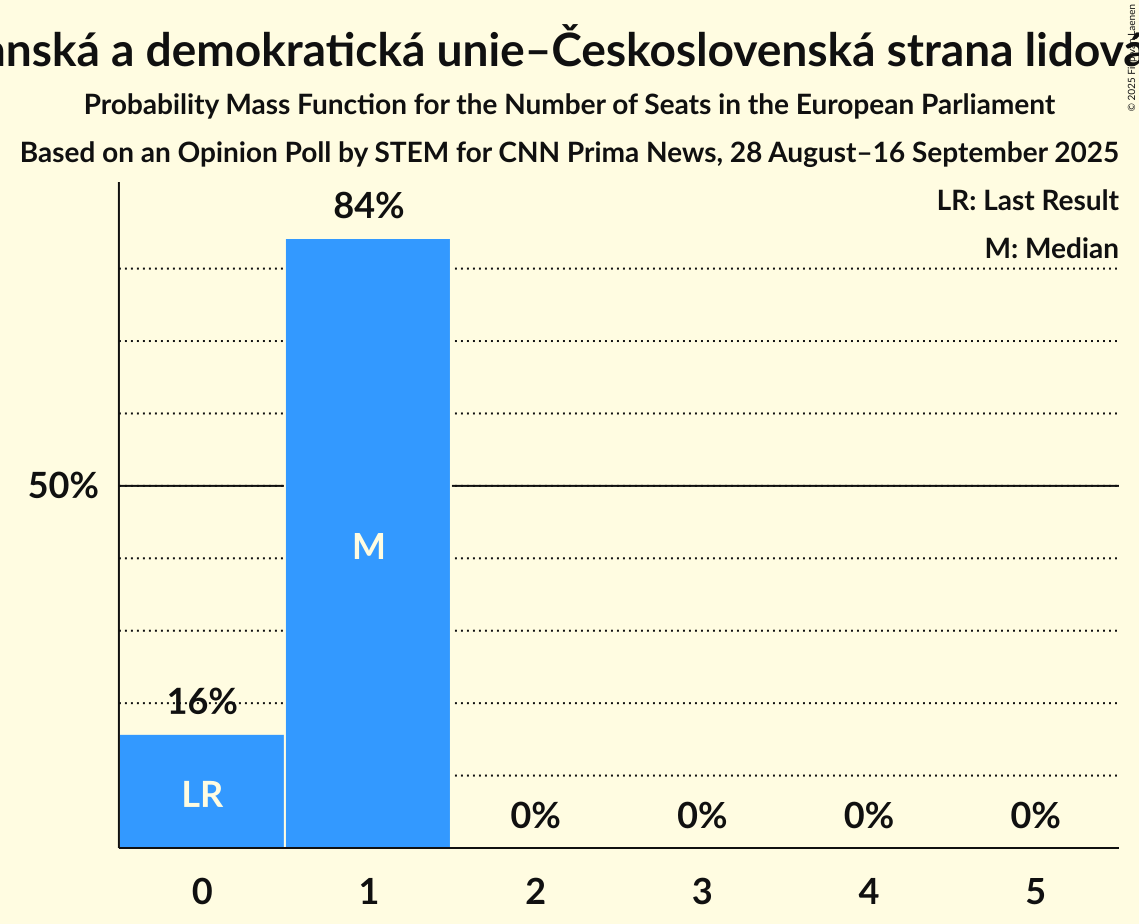 Seats Probability Mass Function Graph with seats probability mass function not yet produced