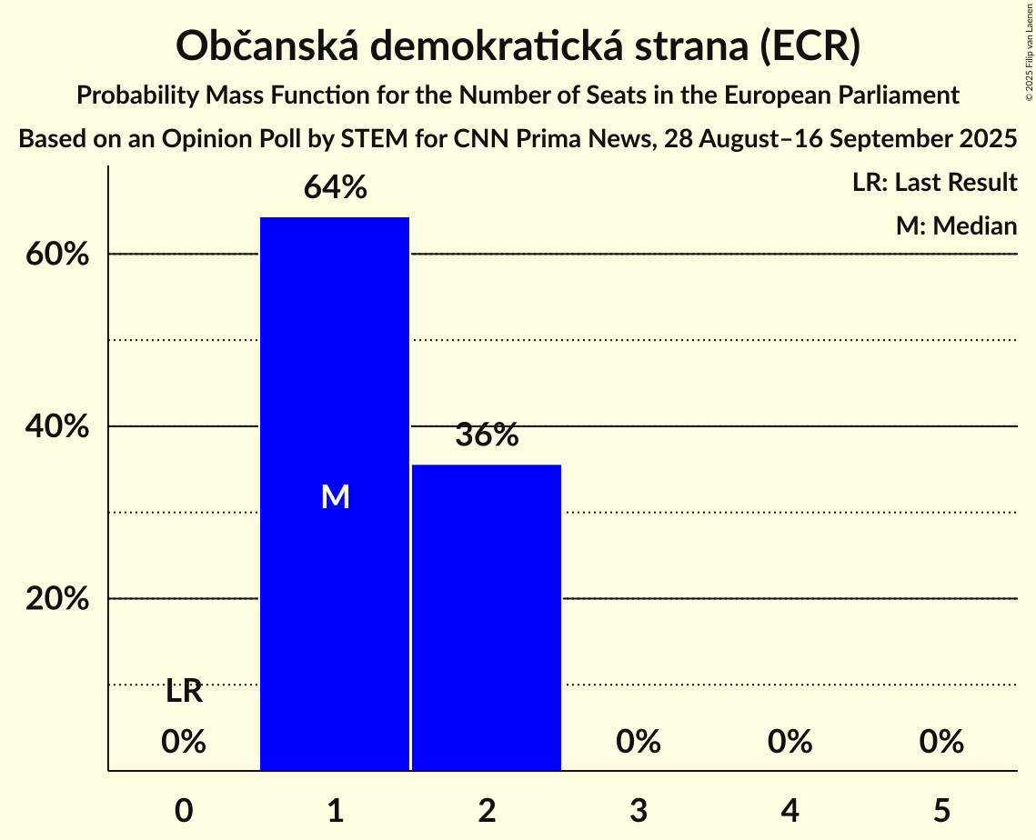 Seats Probability Mass Function Graph with seats probability mass function not yet produced