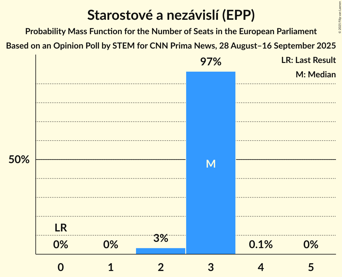 Seats Probability Mass Function Graph with seats probability mass function not yet produced