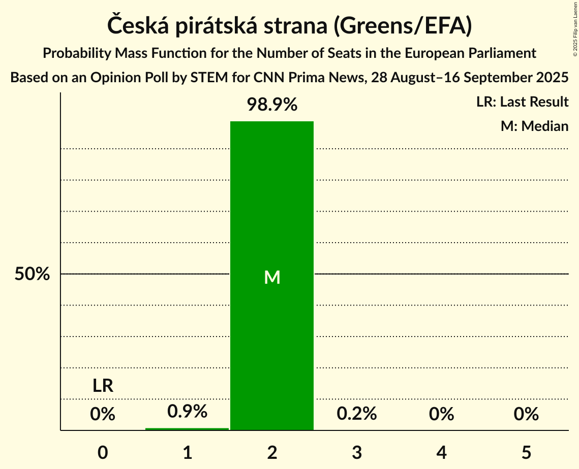 Seats Probability Mass Function Graph with seats probability mass function not yet produced