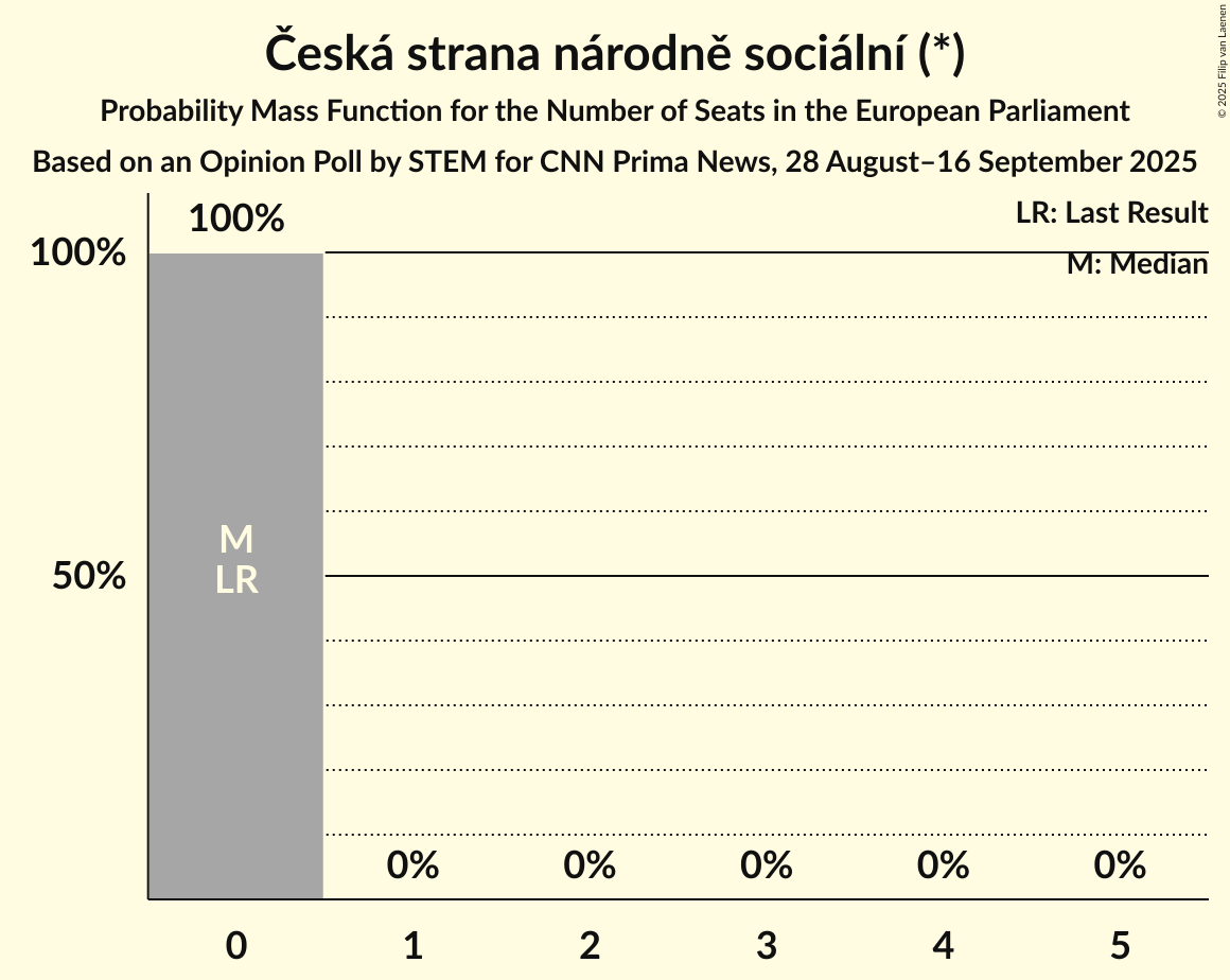 Seats Probability Mass Function Graph with seats probability mass function not yet produced