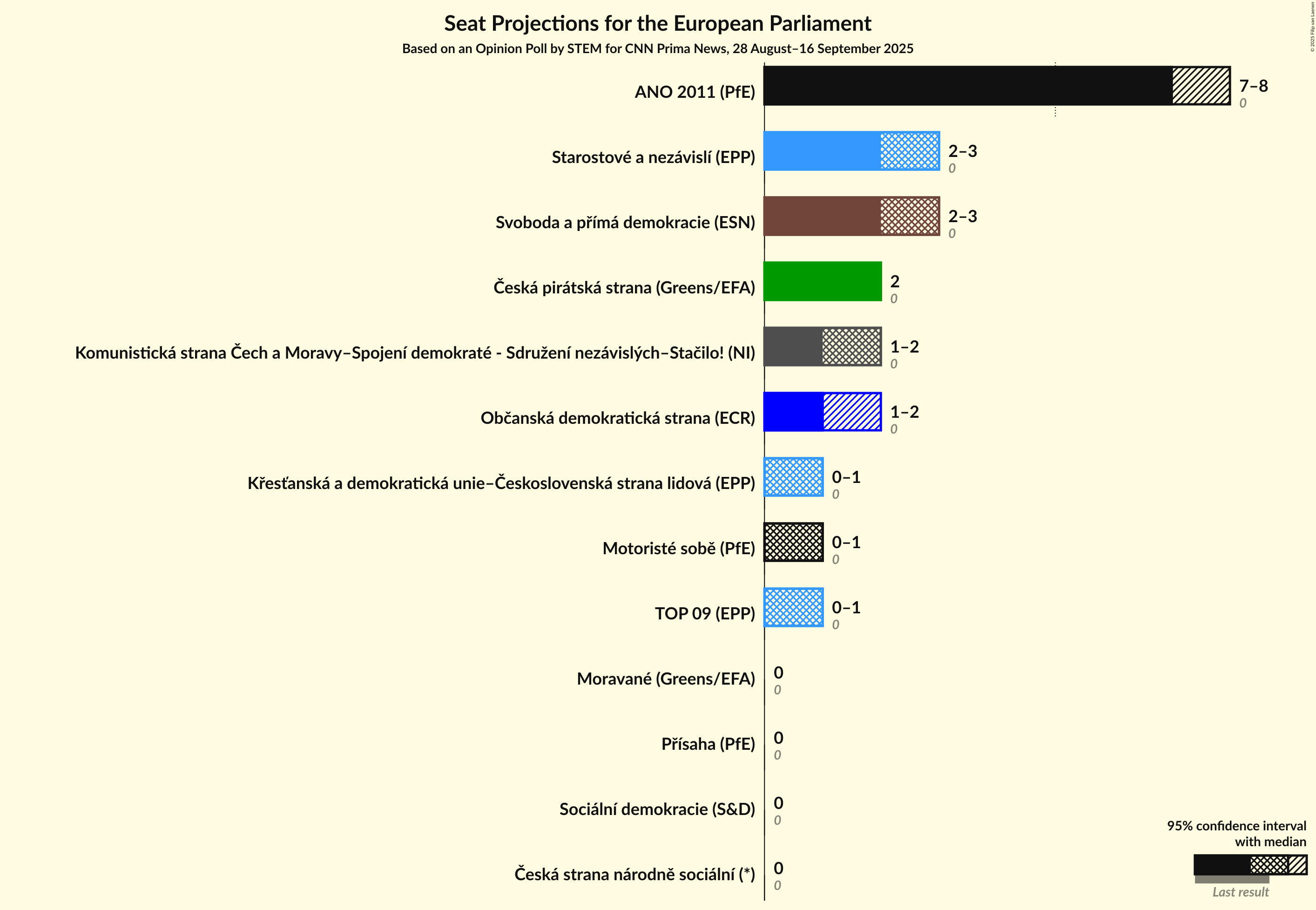 Seats Graph with seats not yet produced