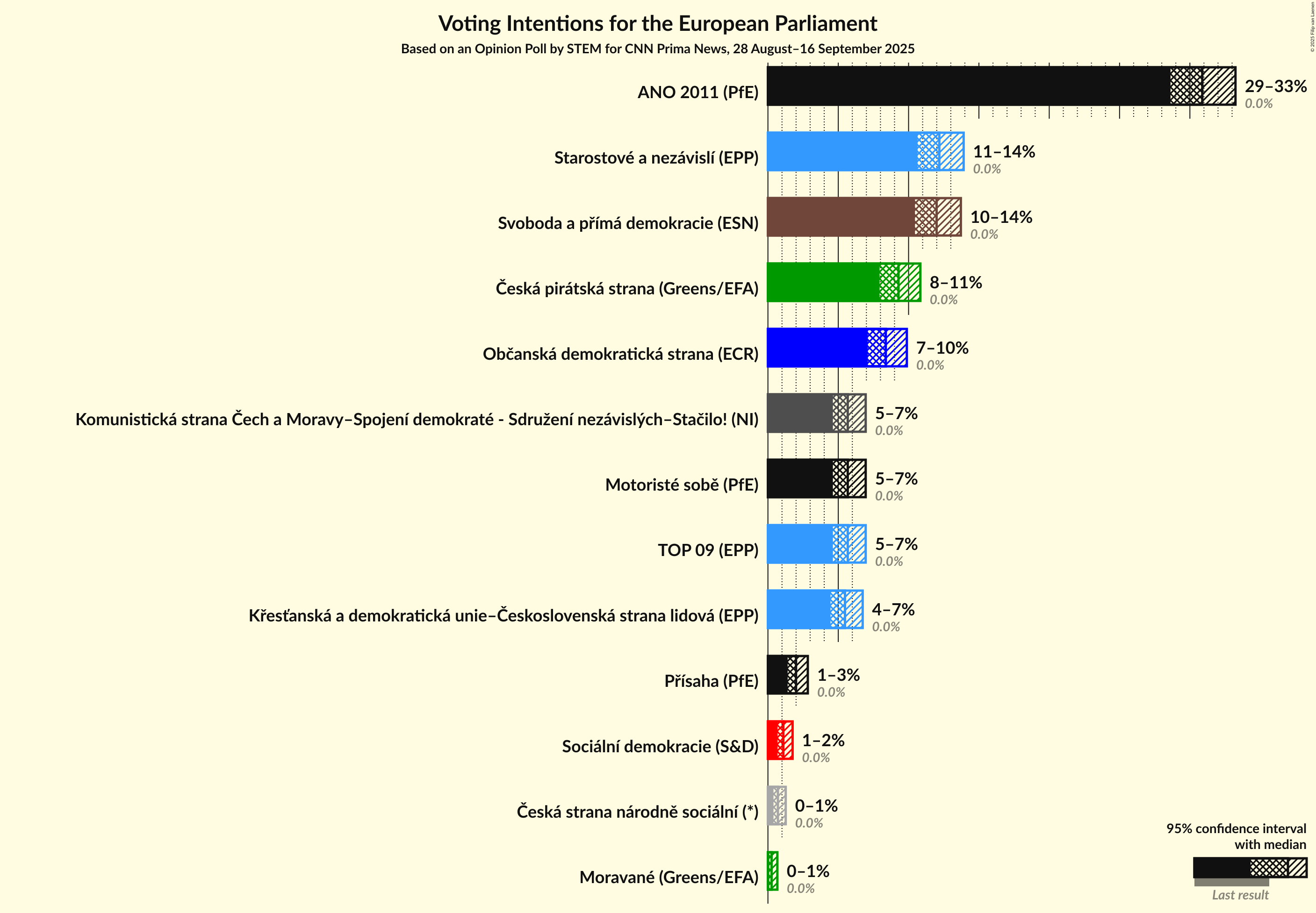 Voting Intentions Graph with voting intentions not yet produced