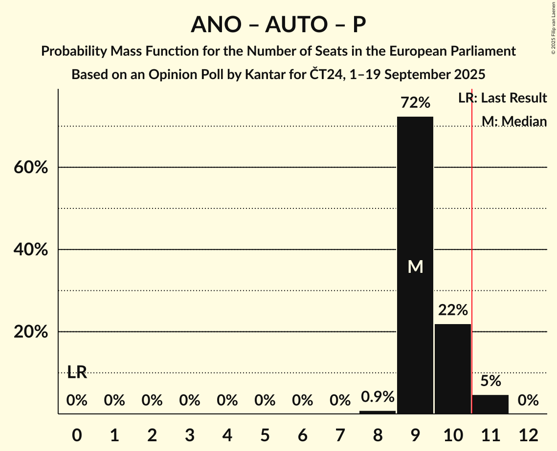 Seats Probability Mass Function Graph with seats probability mass function not yet produced