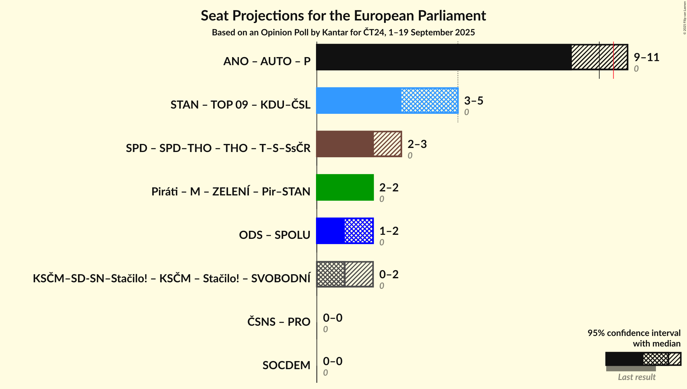 Coalitions Seats Graph with coalitions seats not yet produced