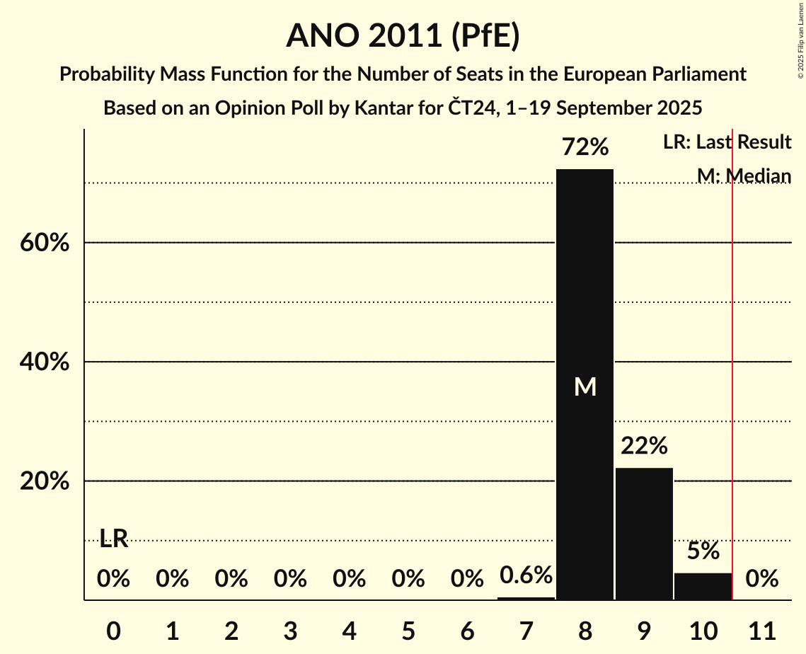 Seats Probability Mass Function Graph with seats probability mass function not yet produced