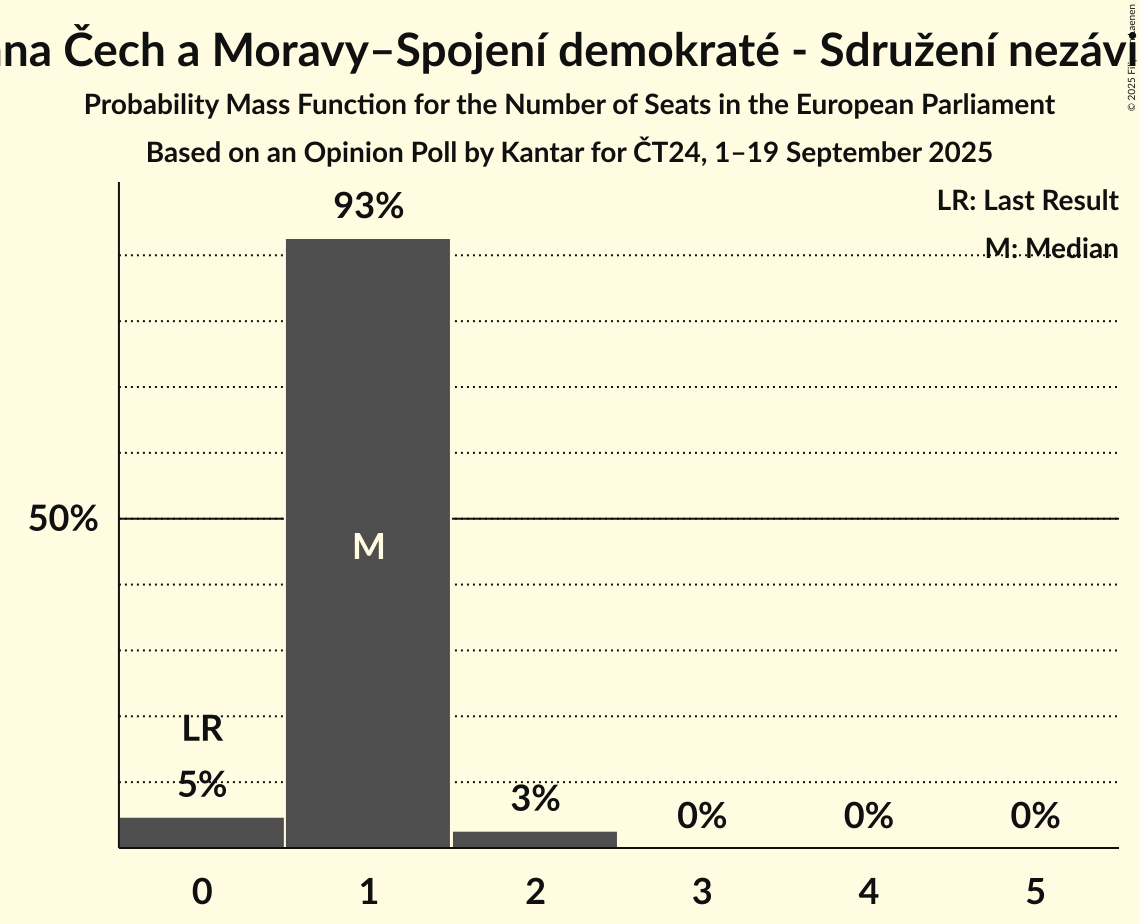 Seats Probability Mass Function Graph with seats probability mass function not yet produced