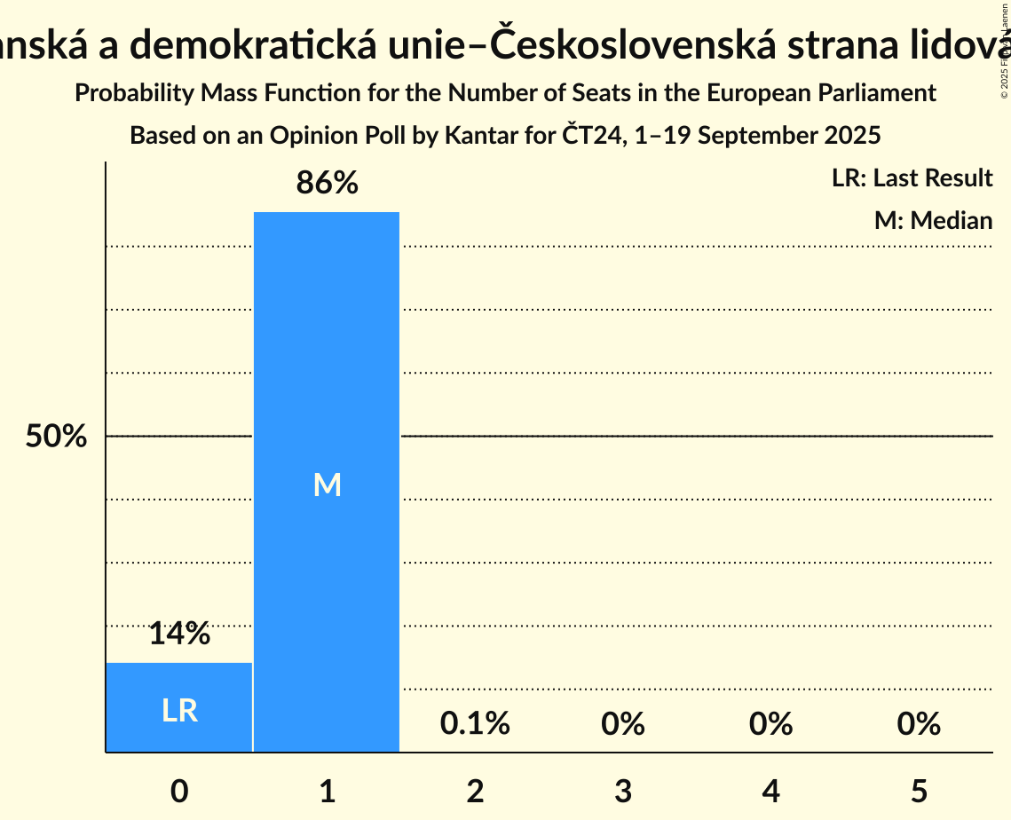 Seats Probability Mass Function Graph with seats probability mass function not yet produced