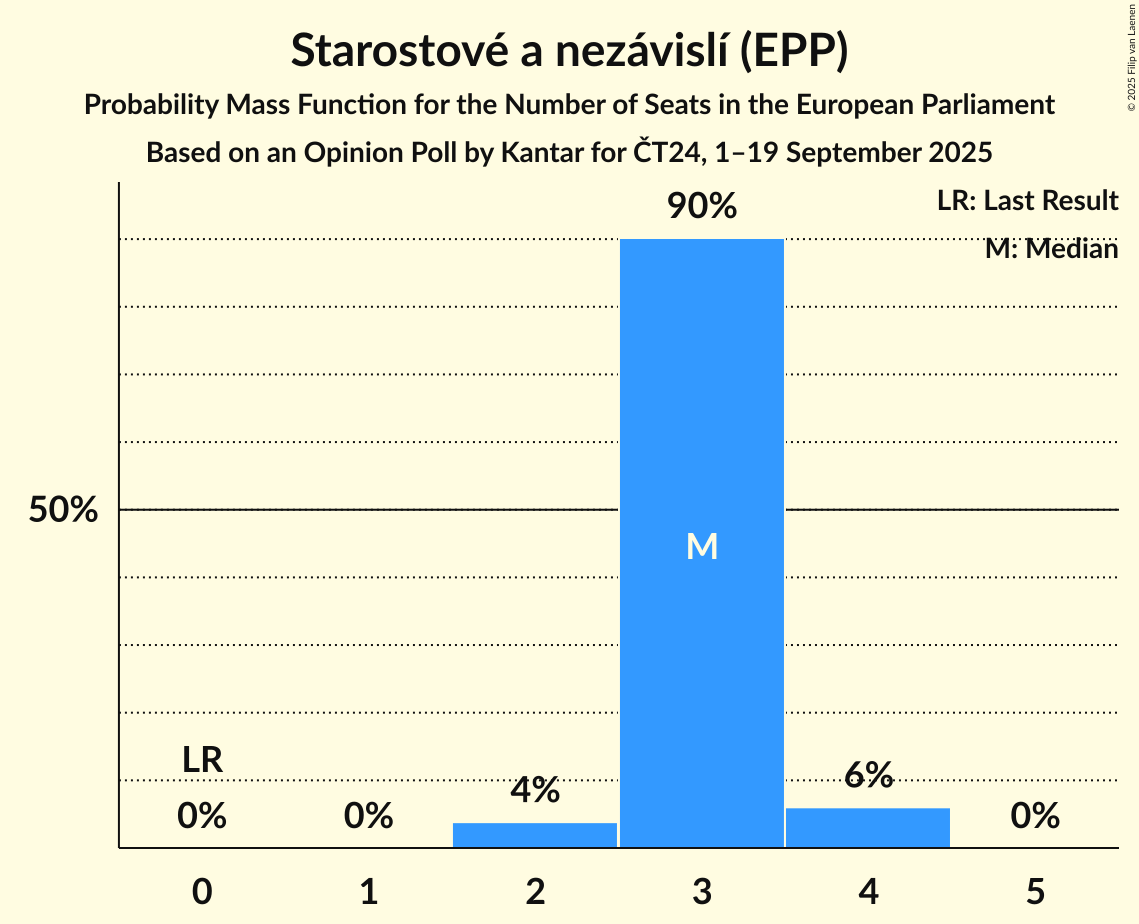 Seats Probability Mass Function Graph with seats probability mass function not yet produced