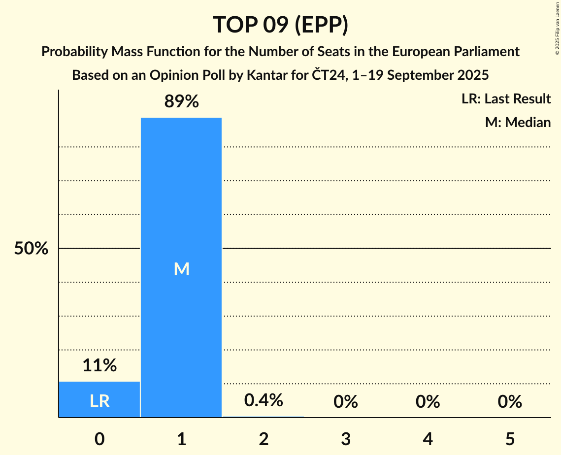 Seats Probability Mass Function Graph with seats probability mass function not yet produced