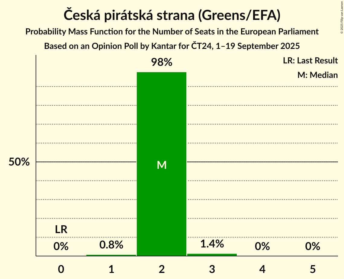 Seats Probability Mass Function Graph with seats probability mass function not yet produced