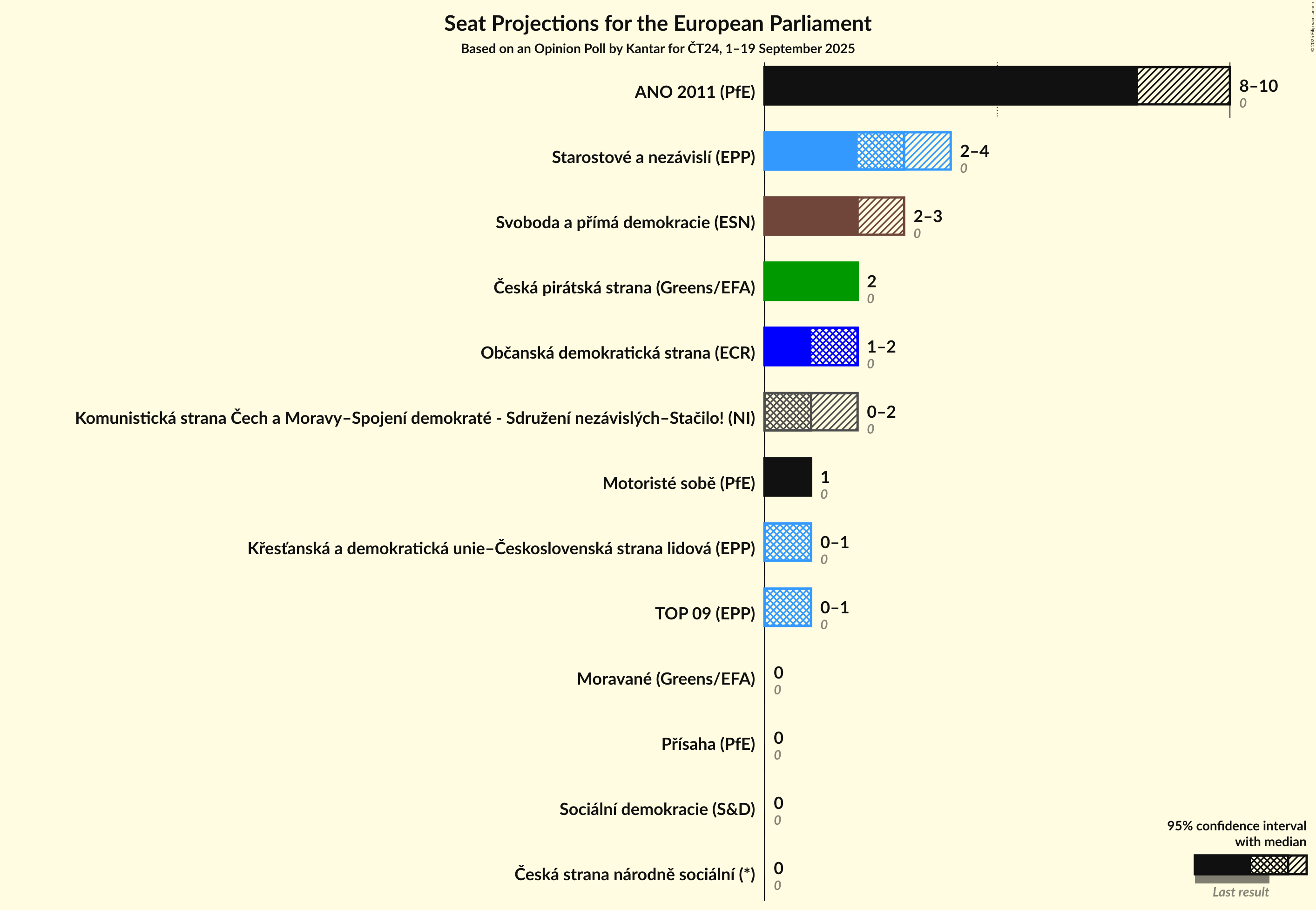 Seats Graph with seats not yet produced