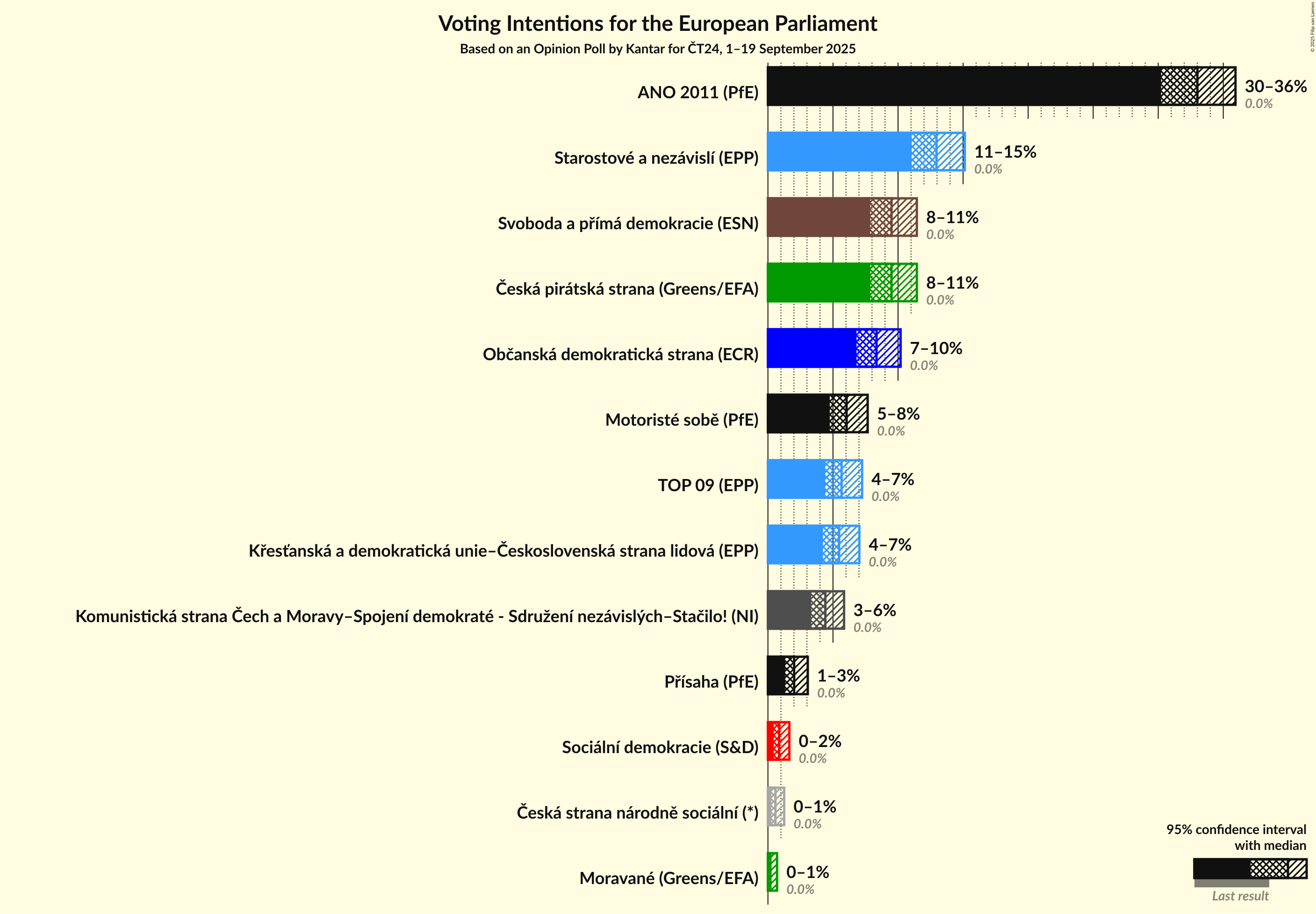 Voting Intentions Graph with voting intentions not yet produced