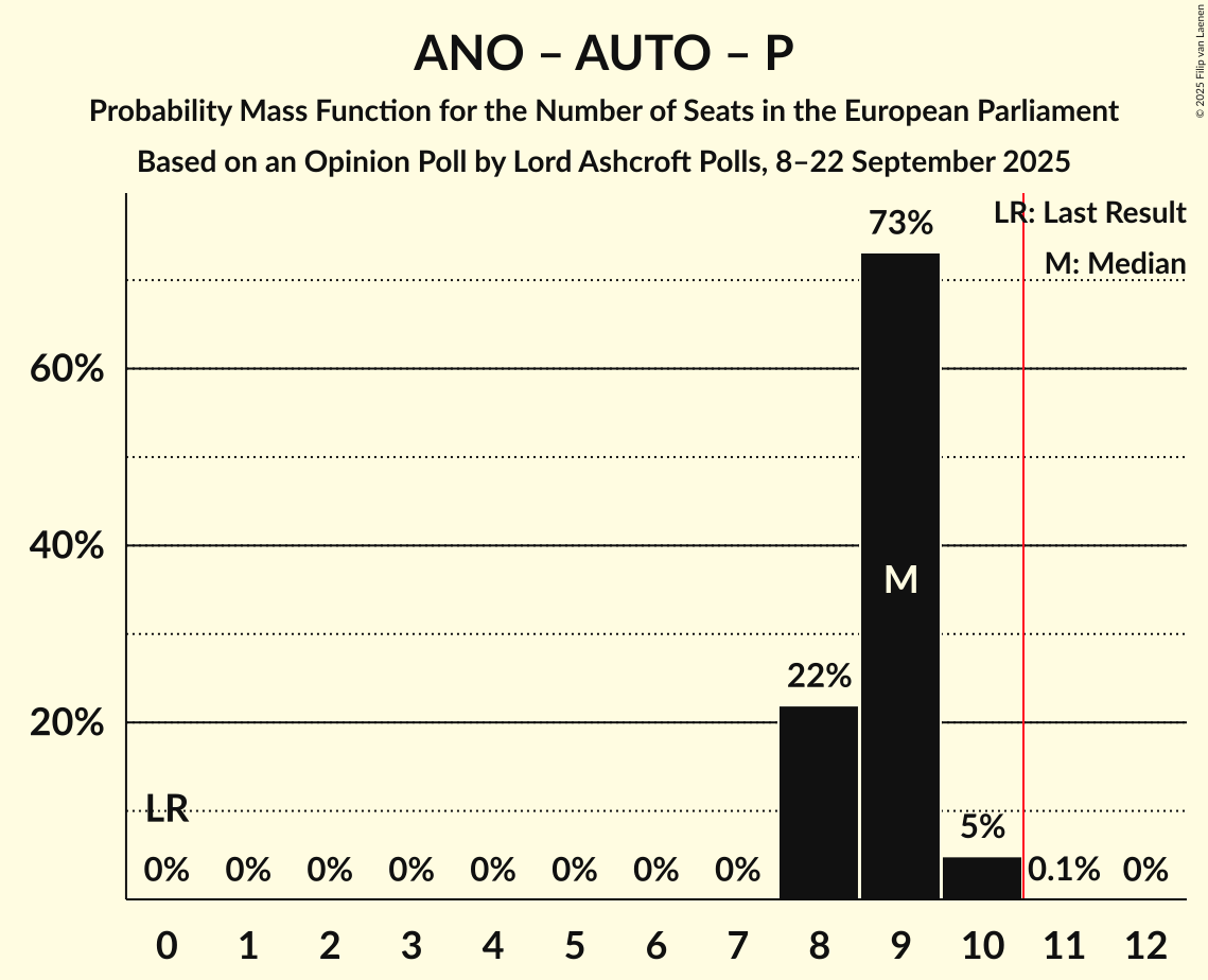 Seats Probability Mass Function Graph with seats probability mass function not yet produced
