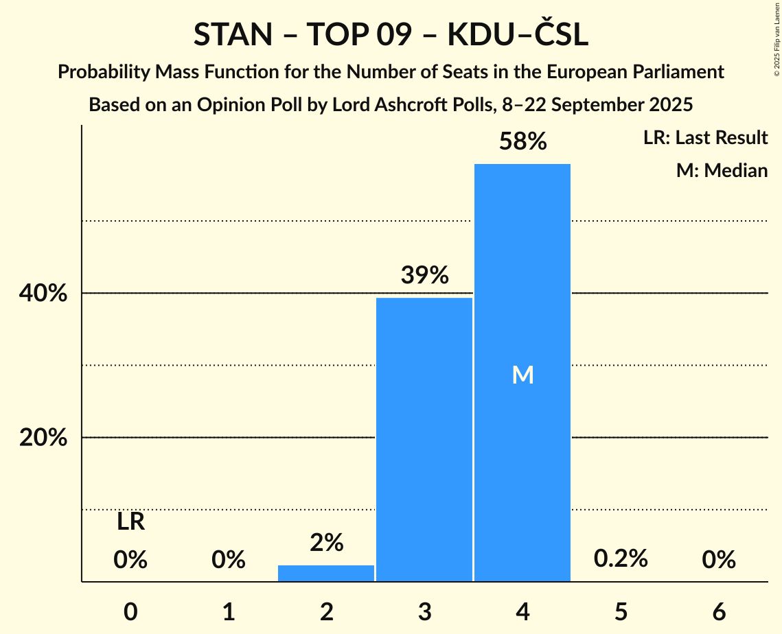 Seats Probability Mass Function Graph with seats probability mass function not yet produced