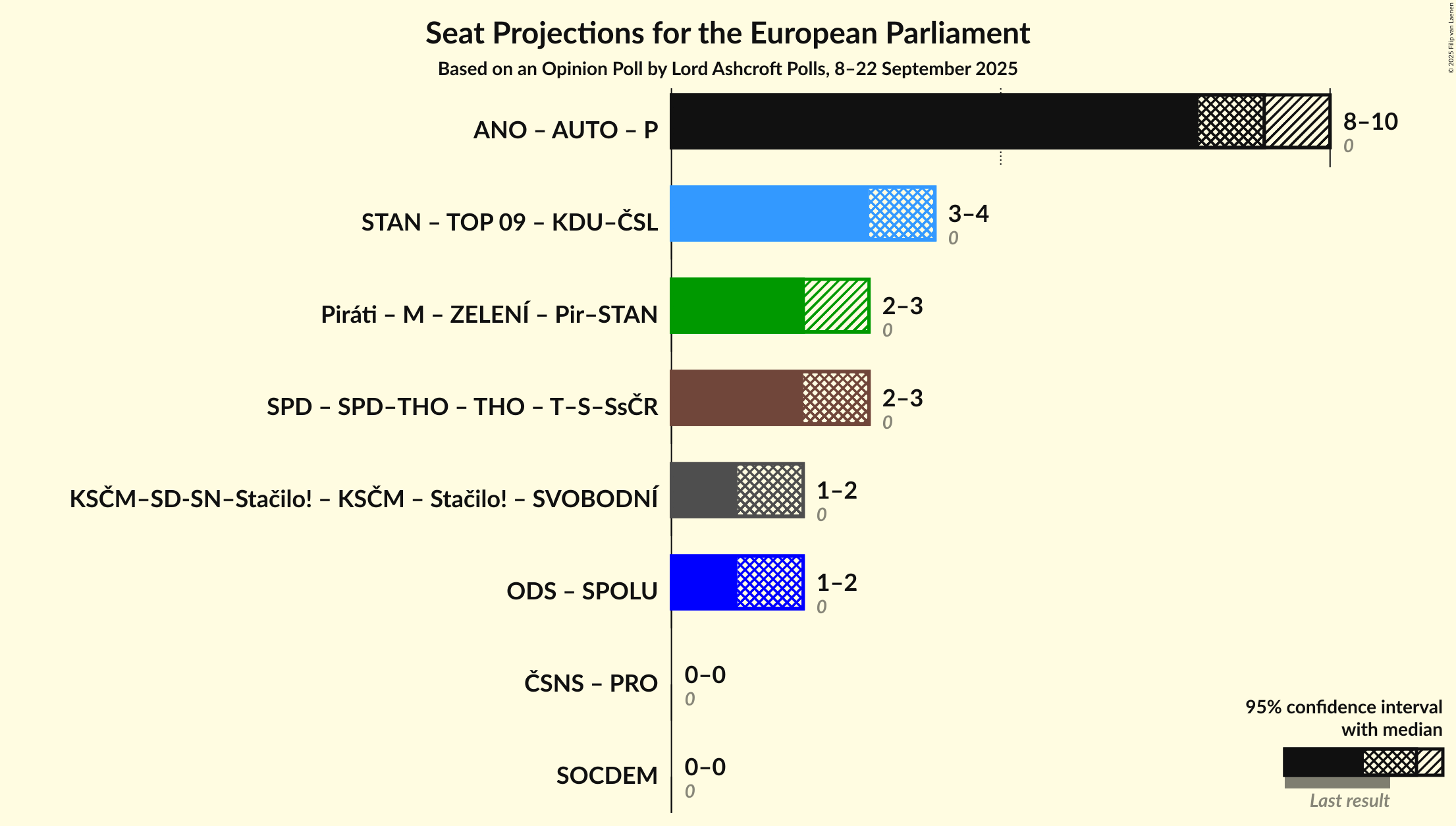 Coalitions Seats Graph with coalitions seats not yet produced