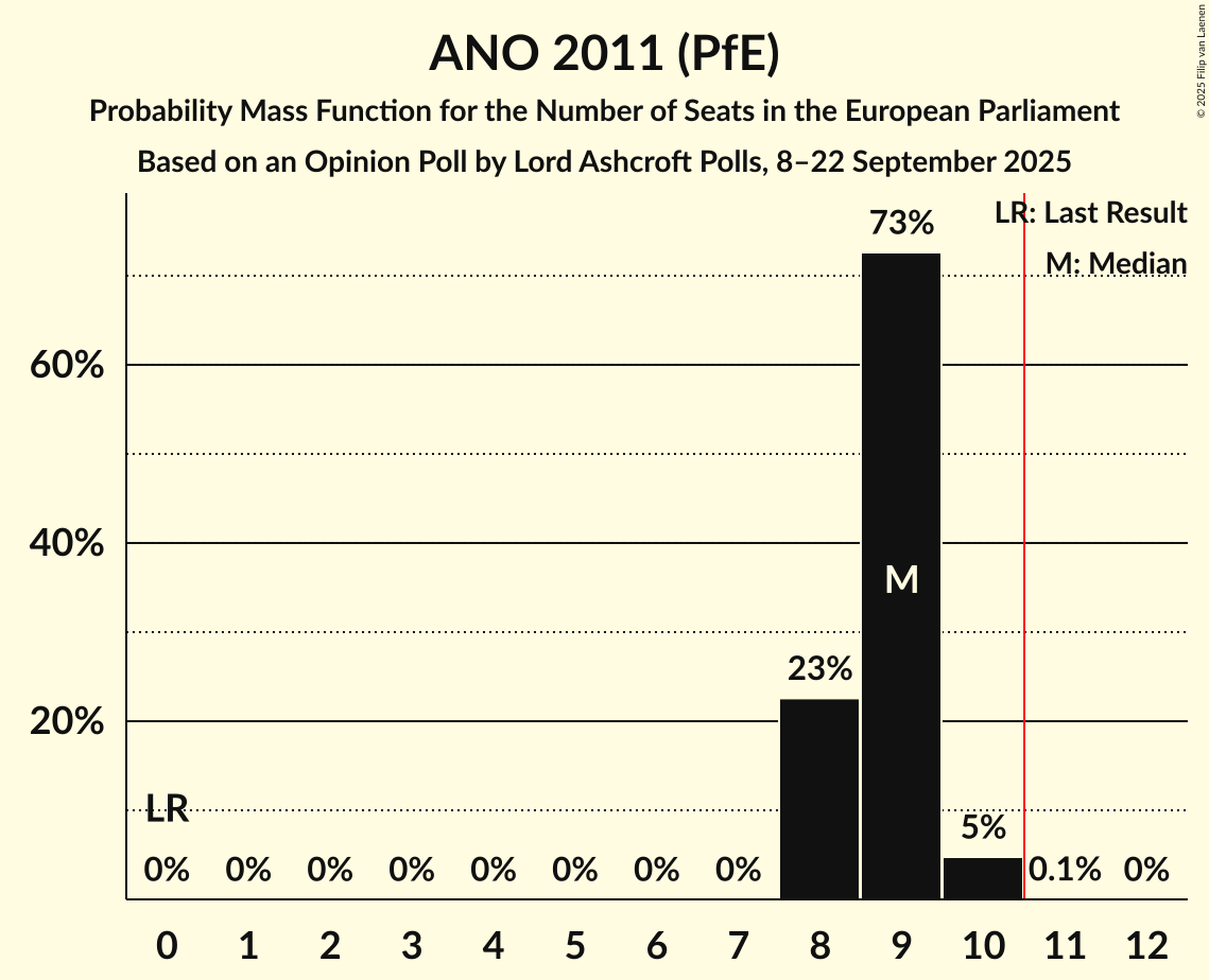 Seats Probability Mass Function Graph with seats probability mass function not yet produced