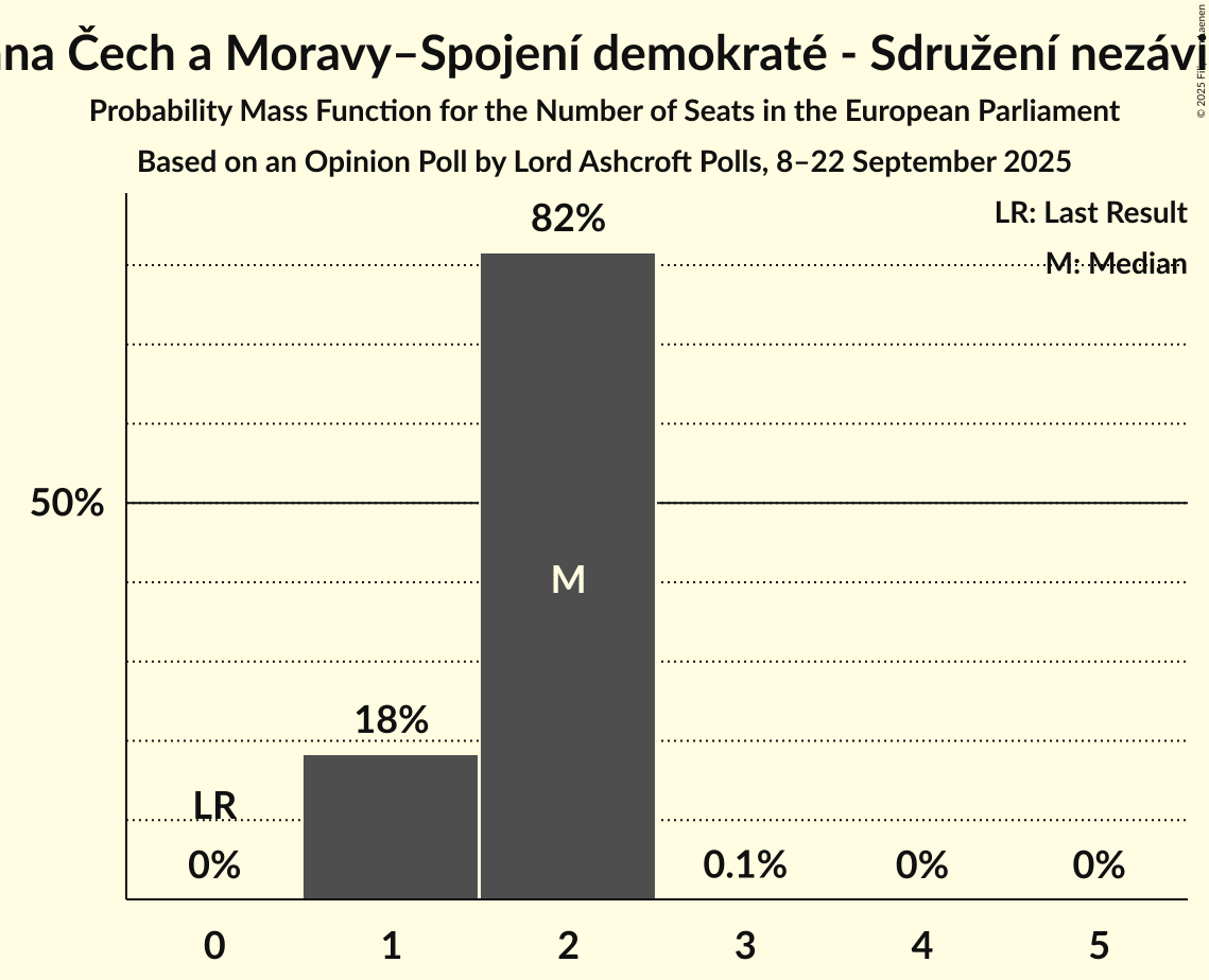Seats Probability Mass Function Graph with seats probability mass function not yet produced