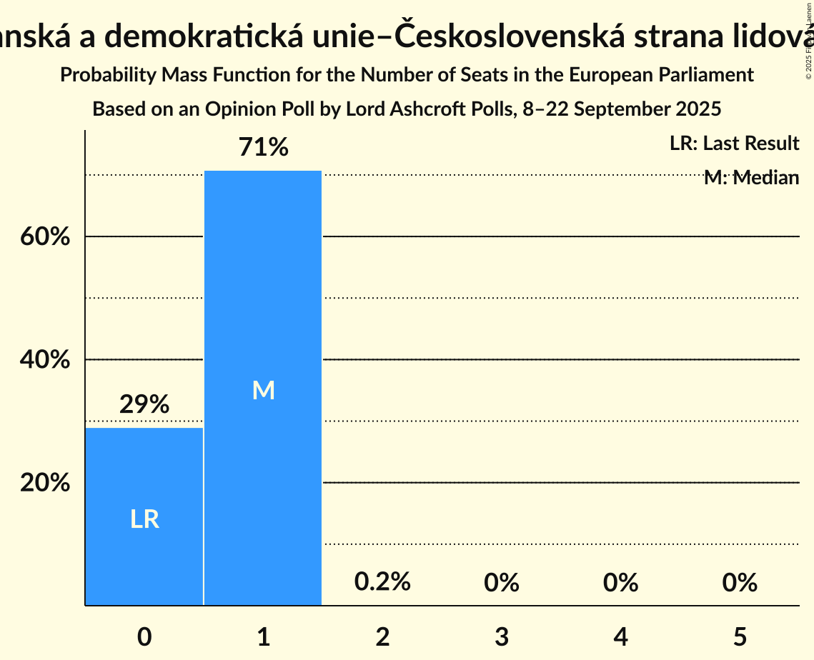 Seats Probability Mass Function Graph with seats probability mass function not yet produced