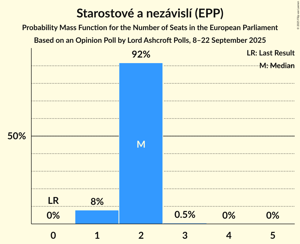Seats Probability Mass Function Graph with seats probability mass function not yet produced
