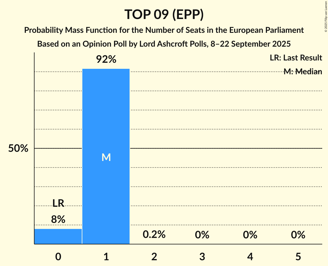 Seats Probability Mass Function Graph with seats probability mass function not yet produced