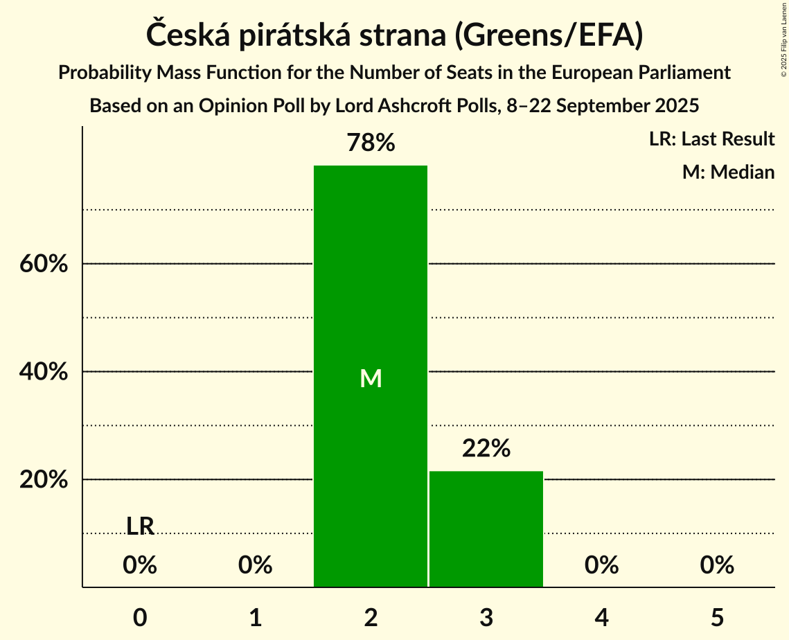 Seats Probability Mass Function Graph with seats probability mass function not yet produced