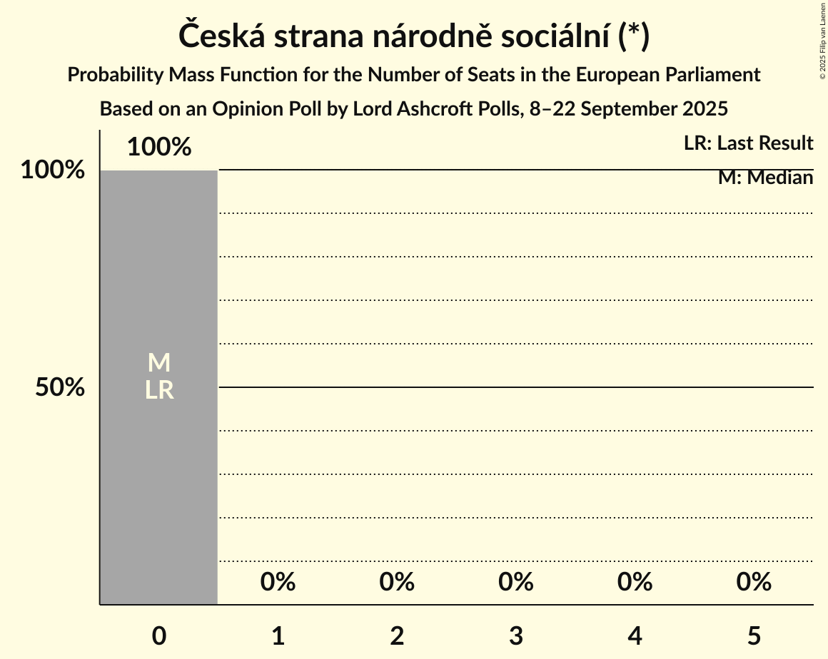 Seats Probability Mass Function Graph with seats probability mass function not yet produced