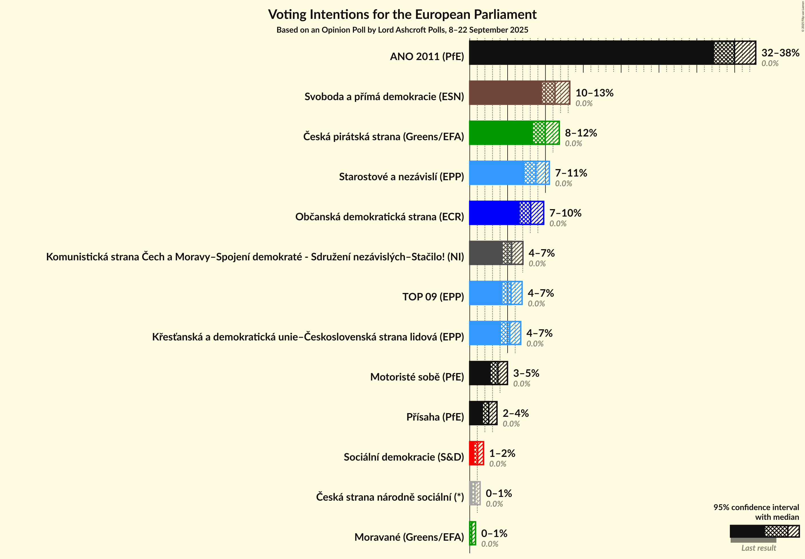Voting Intentions Graph with voting intentions not yet produced