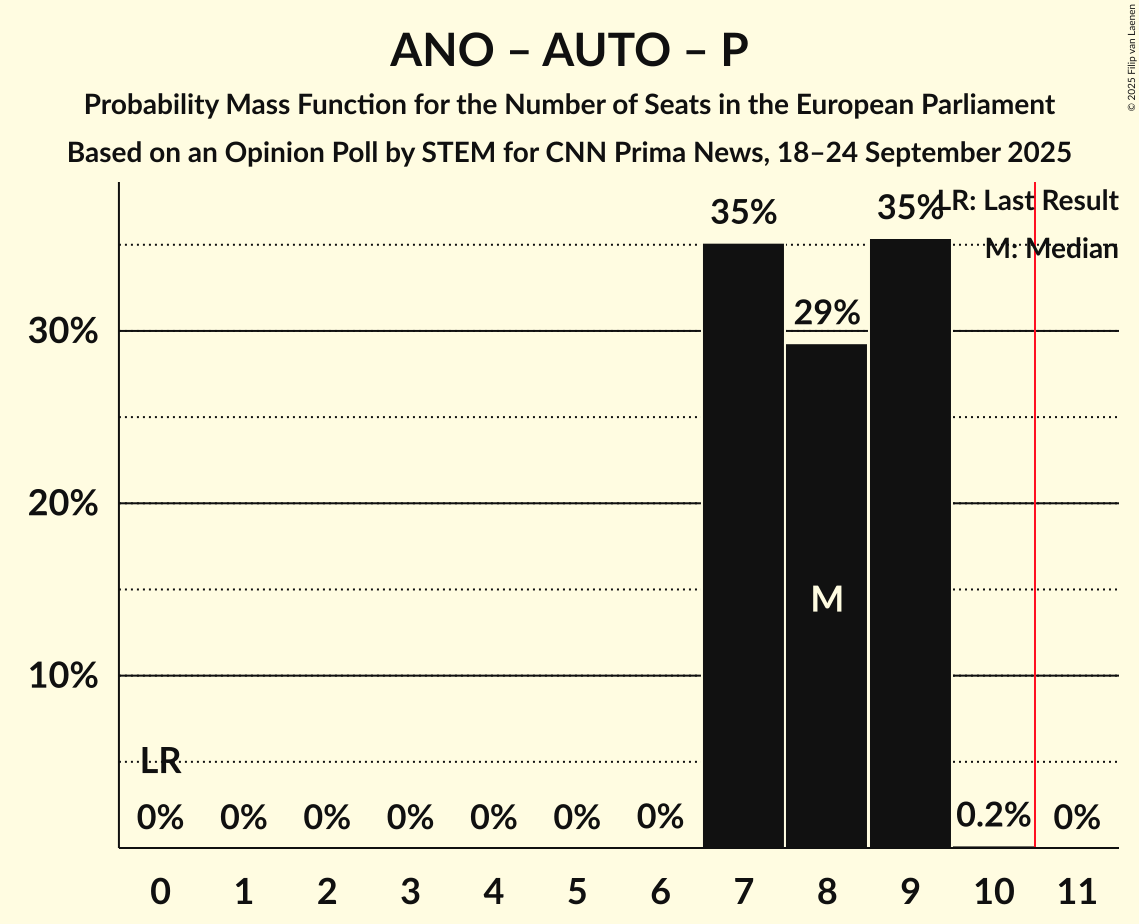 Seats Probability Mass Function Graph with seats probability mass function not yet produced
