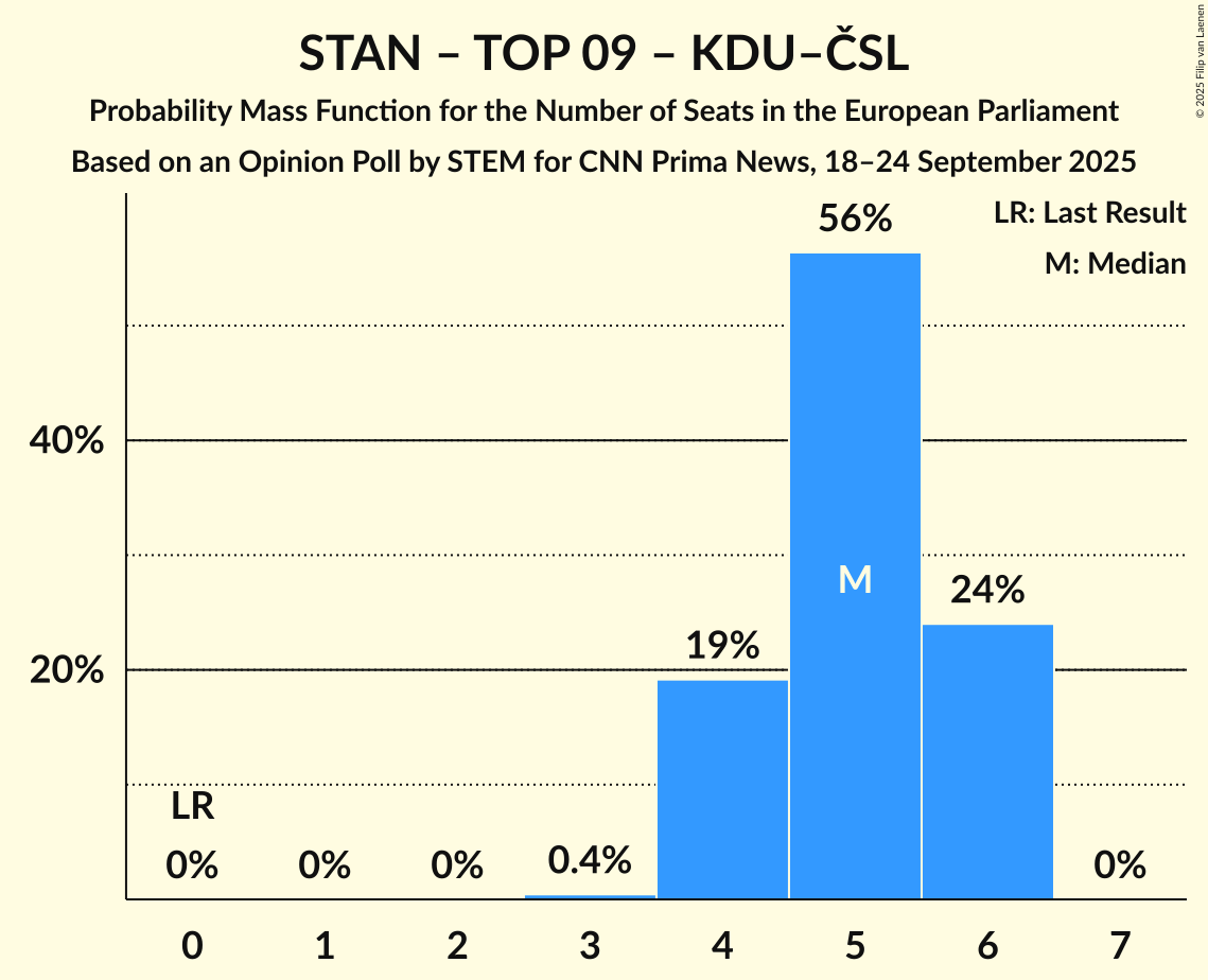 Seats Probability Mass Function Graph with seats probability mass function not yet produced