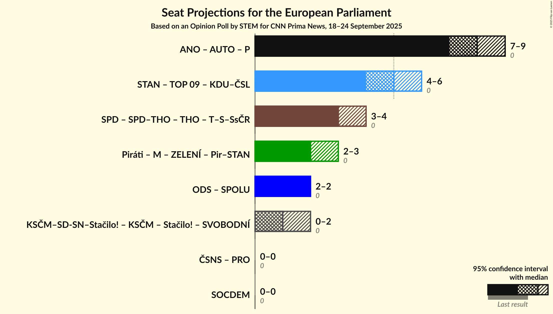 Coalitions Seats Graph with coalitions seats not yet produced