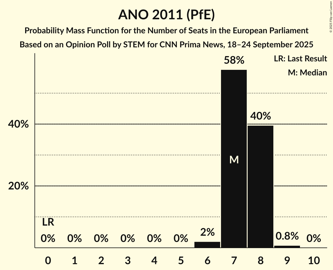 Seats Probability Mass Function Graph with seats probability mass function not yet produced