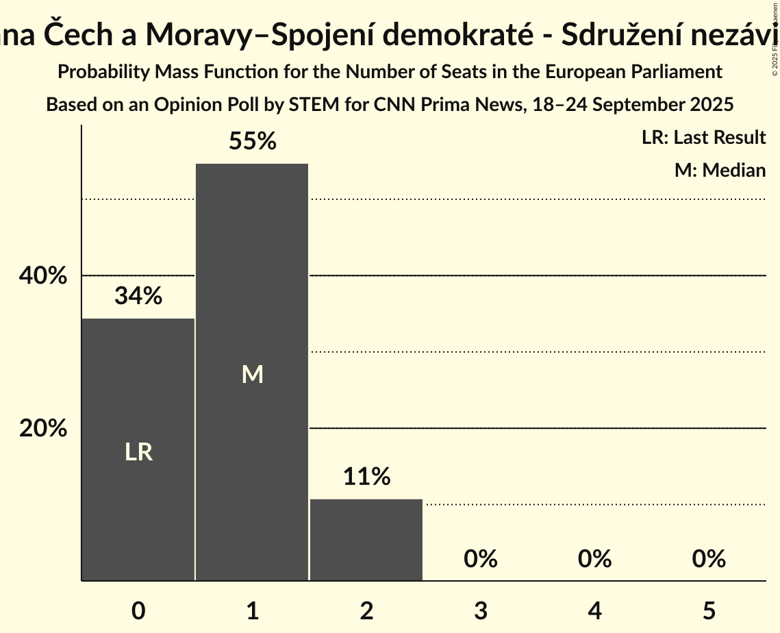 Seats Probability Mass Function Graph with seats probability mass function not yet produced