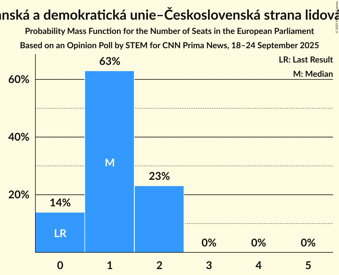 Seats Probability Mass Function Graph with seats probability mass function not yet produced