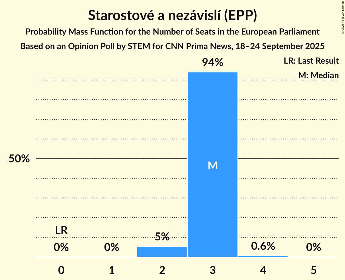 Seats Probability Mass Function Graph with seats probability mass function not yet produced