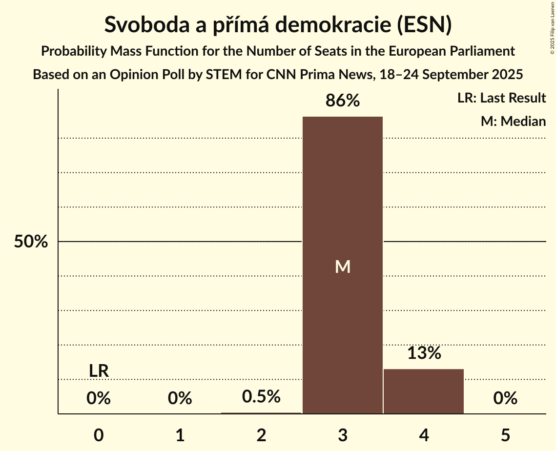 Seats Probability Mass Function Graph with seats probability mass function not yet produced