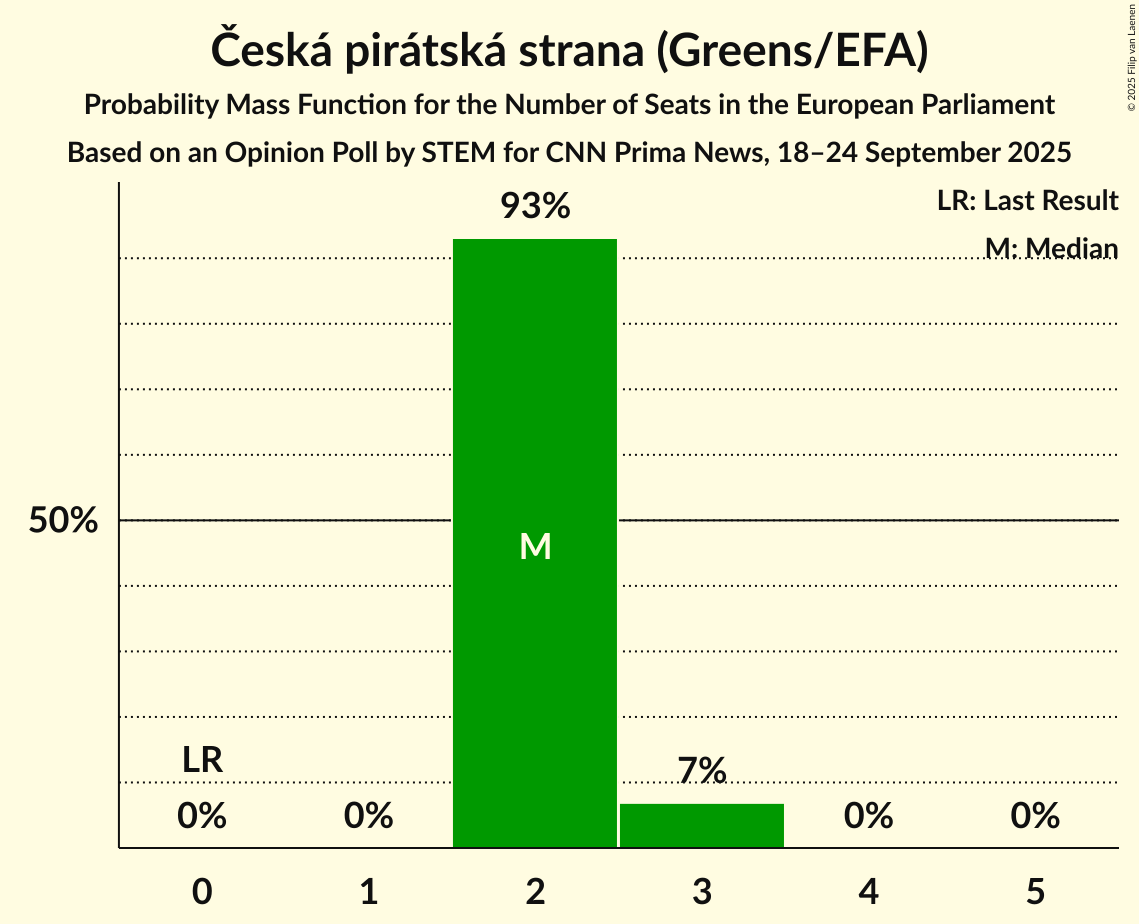Seats Probability Mass Function Graph with seats probability mass function not yet produced