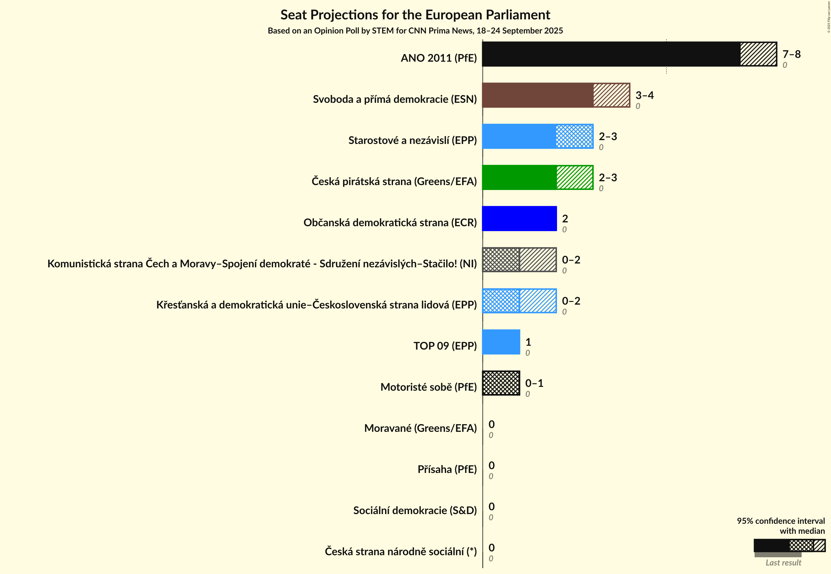 Seats Graph with seats not yet produced