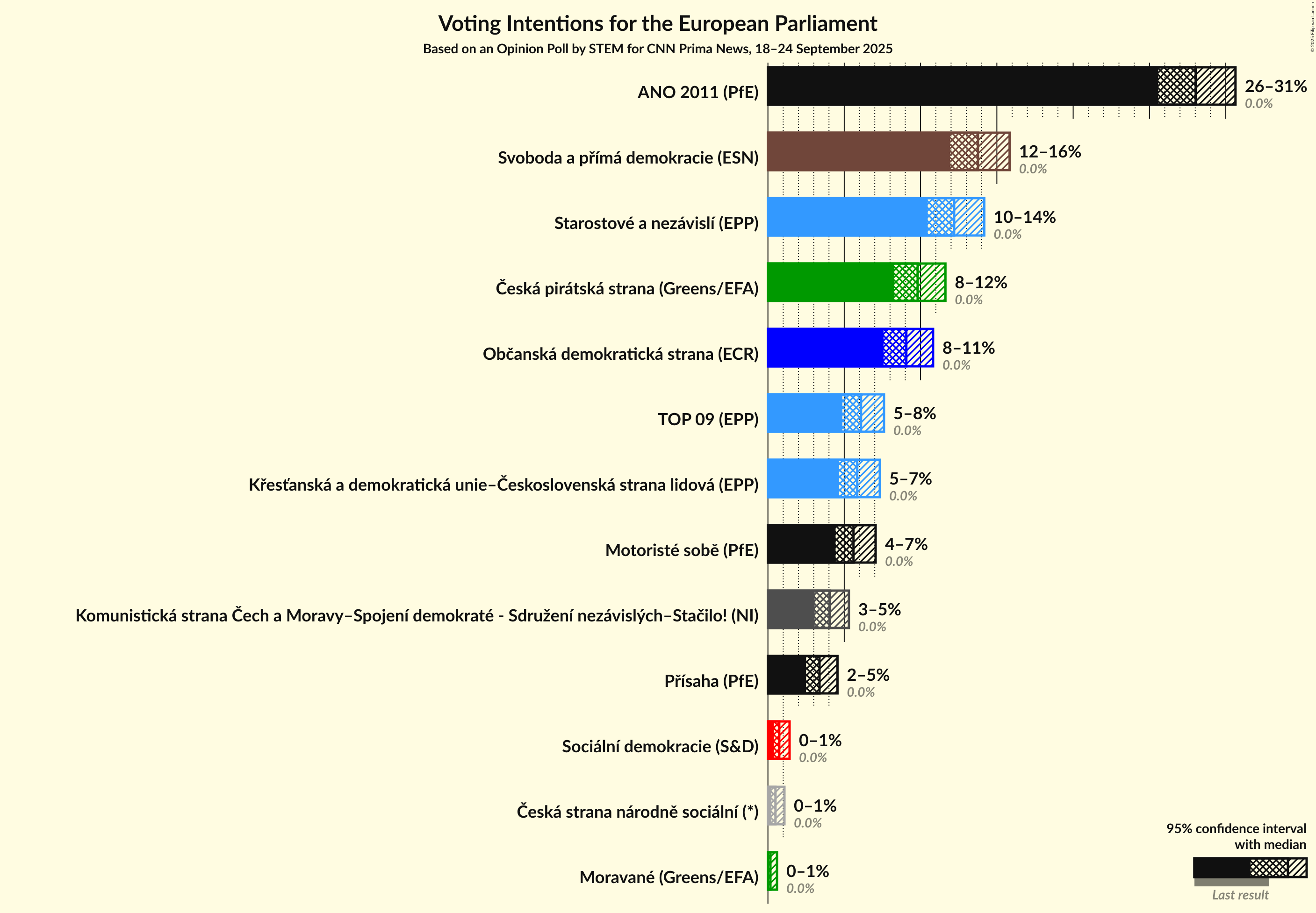 Voting Intentions Graph with voting intentions not yet produced