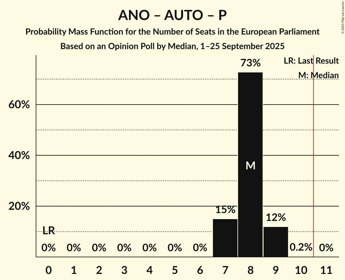 Seats Probability Mass Function Graph with seats probability mass function not yet produced