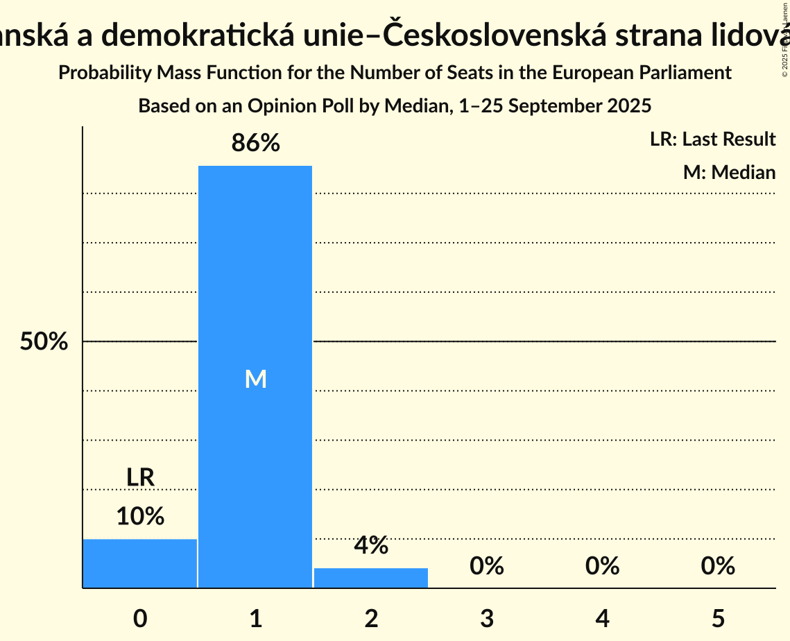 Seats Probability Mass Function Graph with seats probability mass function not yet produced