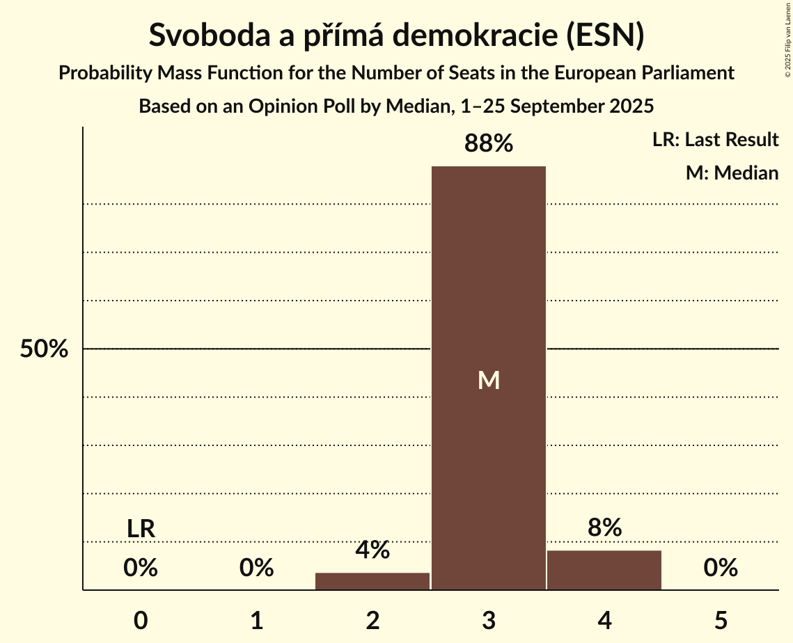 Seats Probability Mass Function Graph with seats probability mass function not yet produced