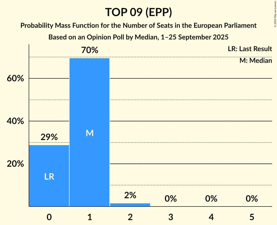 Seats Probability Mass Function Graph with seats probability mass function not yet produced