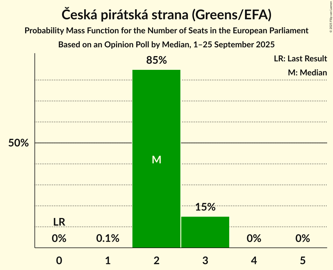 Seats Probability Mass Function Graph with seats probability mass function not yet produced