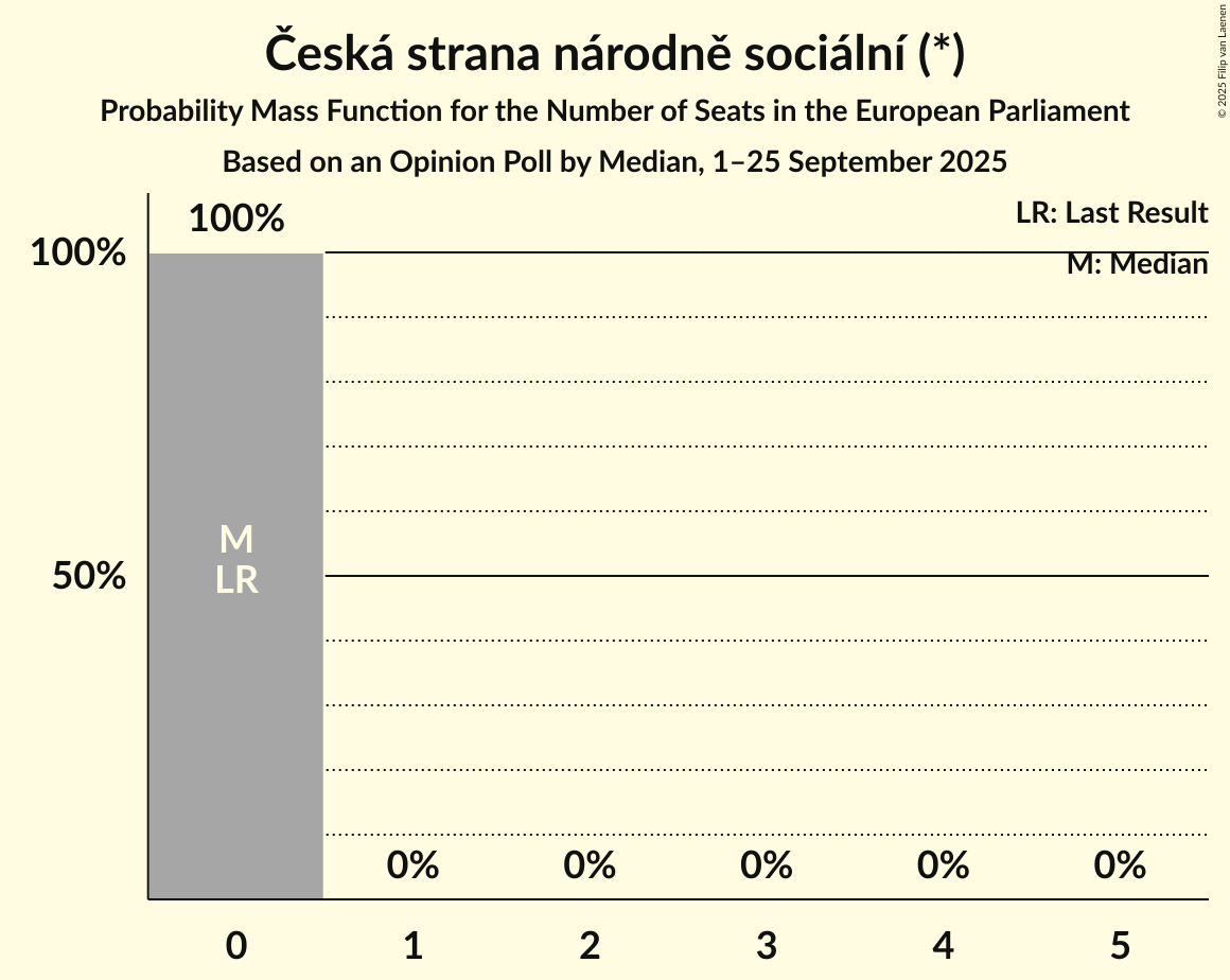 Seats Probability Mass Function Graph with seats probability mass function not yet produced