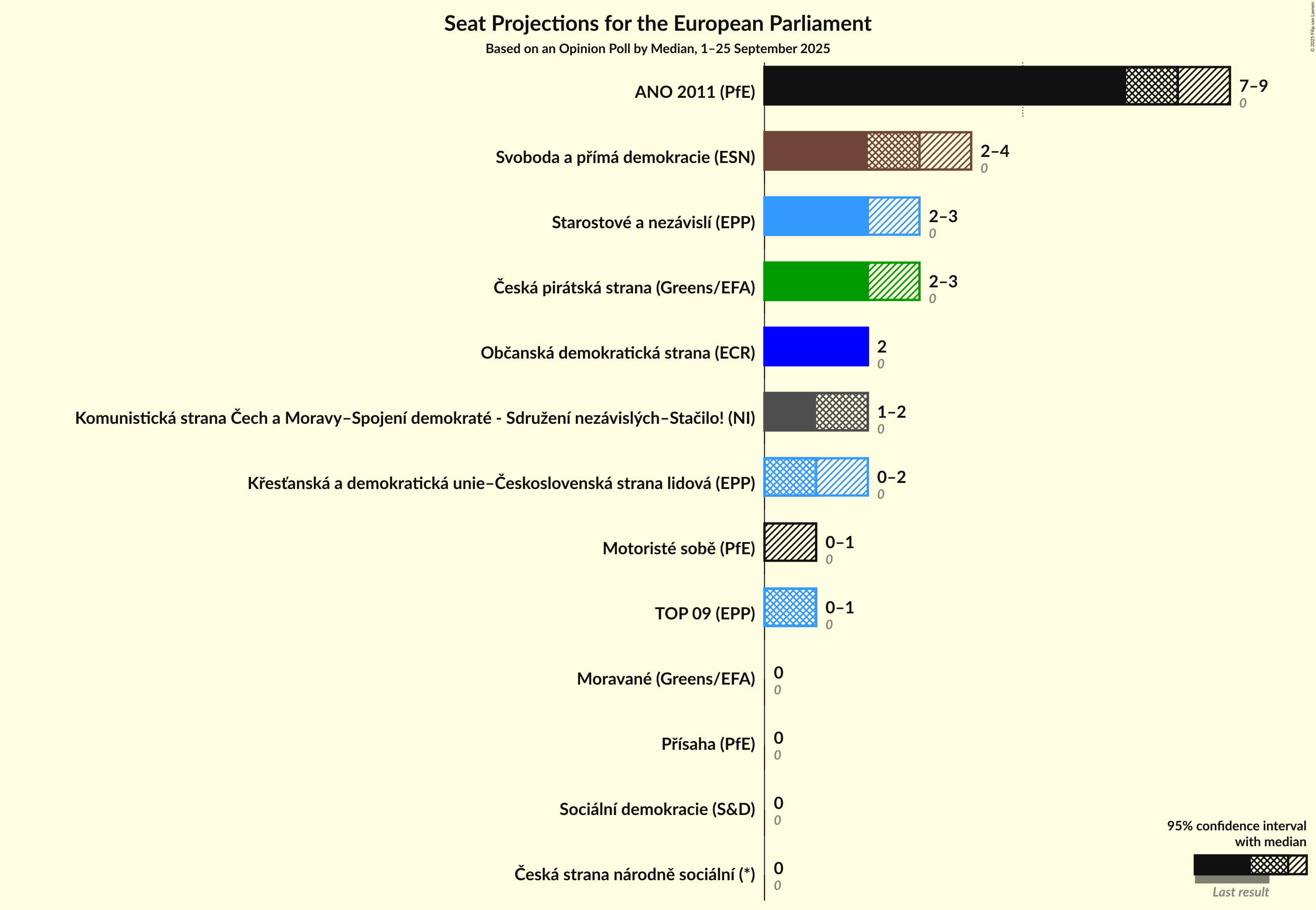 Seats Graph with seats not yet produced