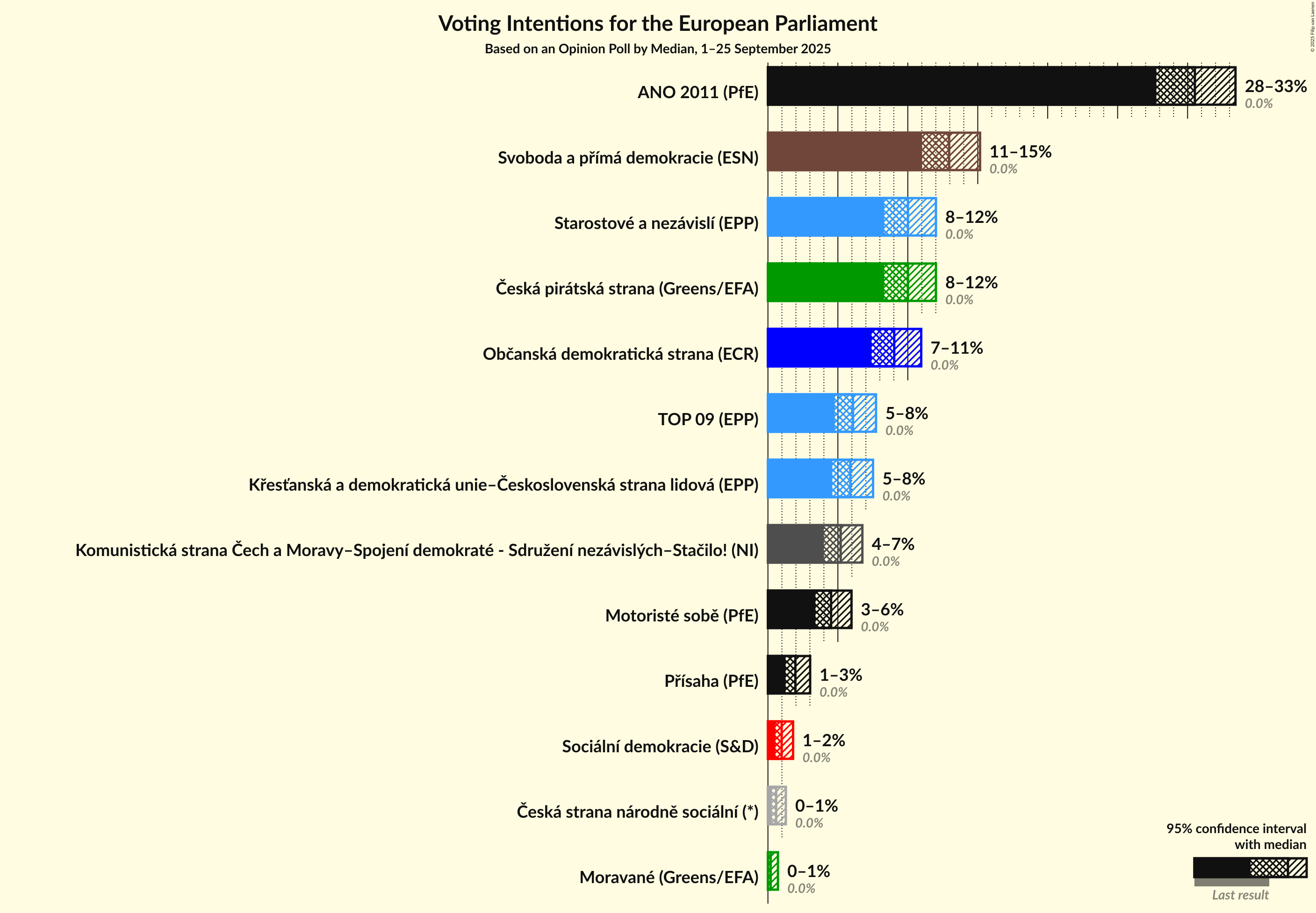 Voting Intentions Graph with voting intentions not yet produced