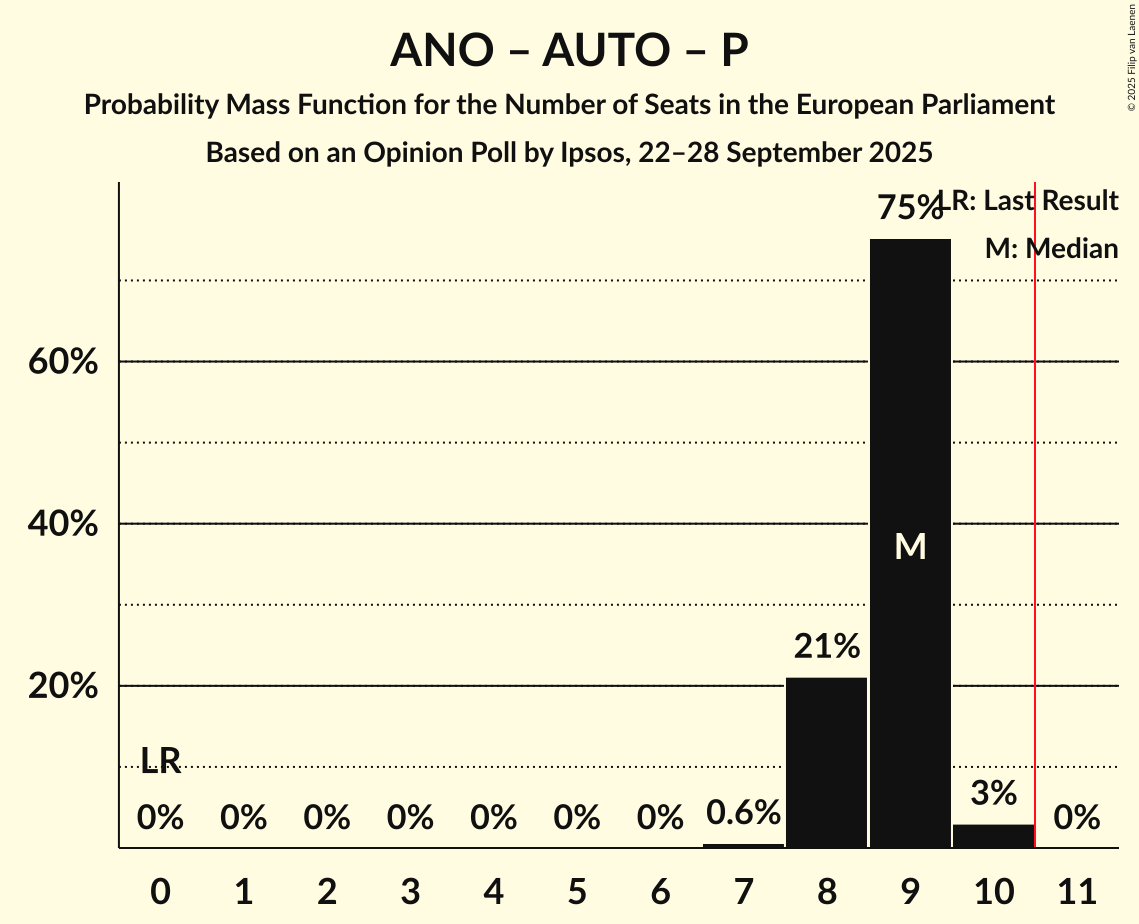 Seats Probability Mass Function Graph with seats probability mass function not yet produced