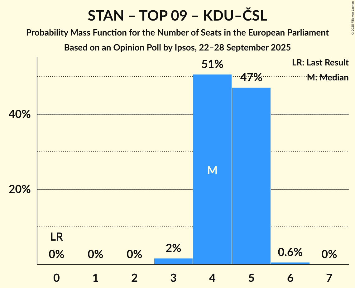 Seats Probability Mass Function Graph with seats probability mass function not yet produced