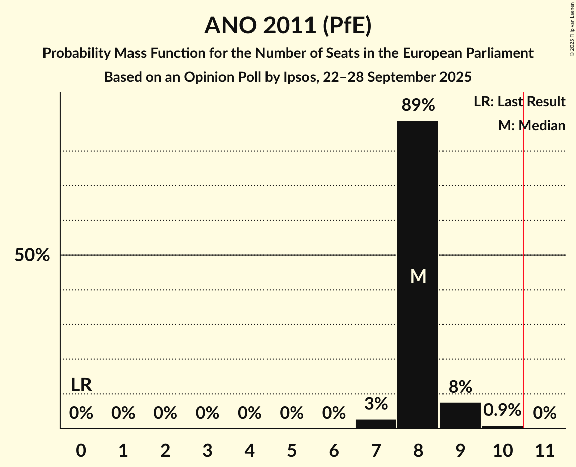 Seats Probability Mass Function Graph with seats probability mass function not yet produced